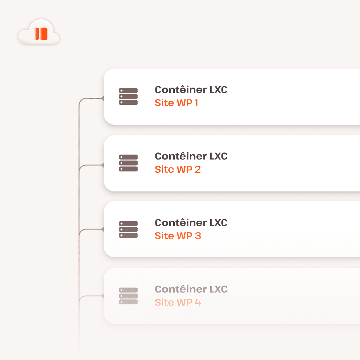 Lista de contêineres isolados na nuvem