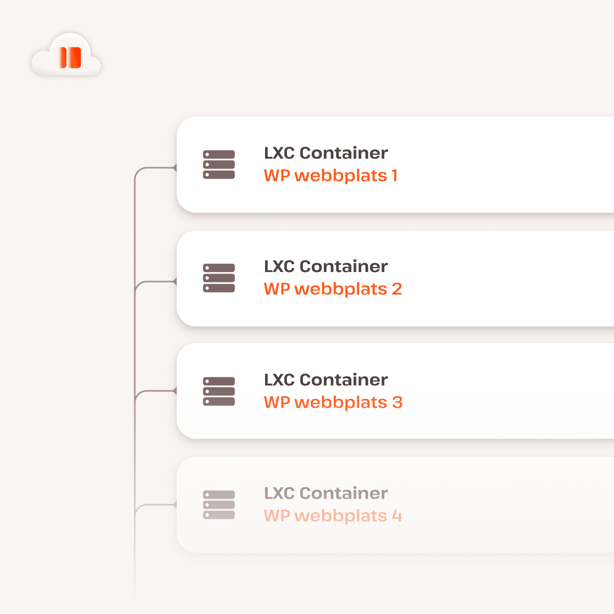 Lista över isolerade molnbehållare